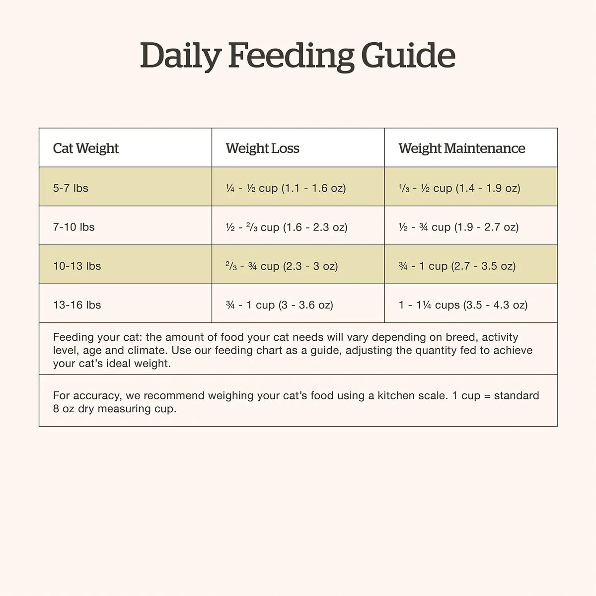 Feeding Guidelines of Petcurean Now Fresh Grain-Free Adult Formula Dry Cat Food Turkey, Salmon & Duck 3-lb