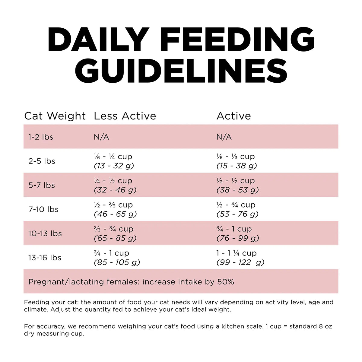 Feeding Guidelines of Petcurean Go! Solutions Sensitivities Limited Ingredient Grain-Free Dry Cat Food Salmon 3-lb