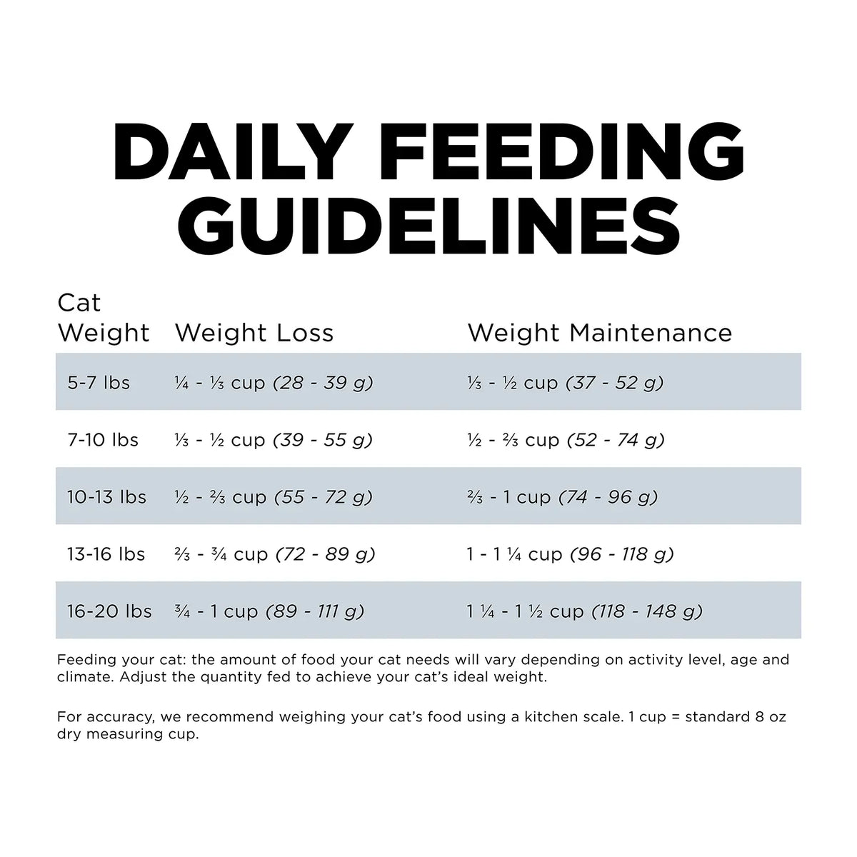 Feeding Guidelines of Petcurean Go! Solutions Weight Management & Joint Care Grain-Free Dry Cat Food Chicken 3-lb