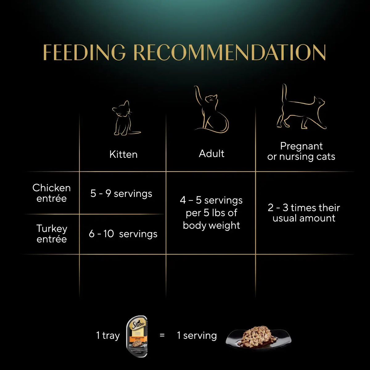 Feeding Instructions of Sheba Perfect Portions Cuts in Gravy Wet Cat Food Roasted Chicken & Tender Turkey 12 Twin Variety Pack 24 Count 1.98-lb