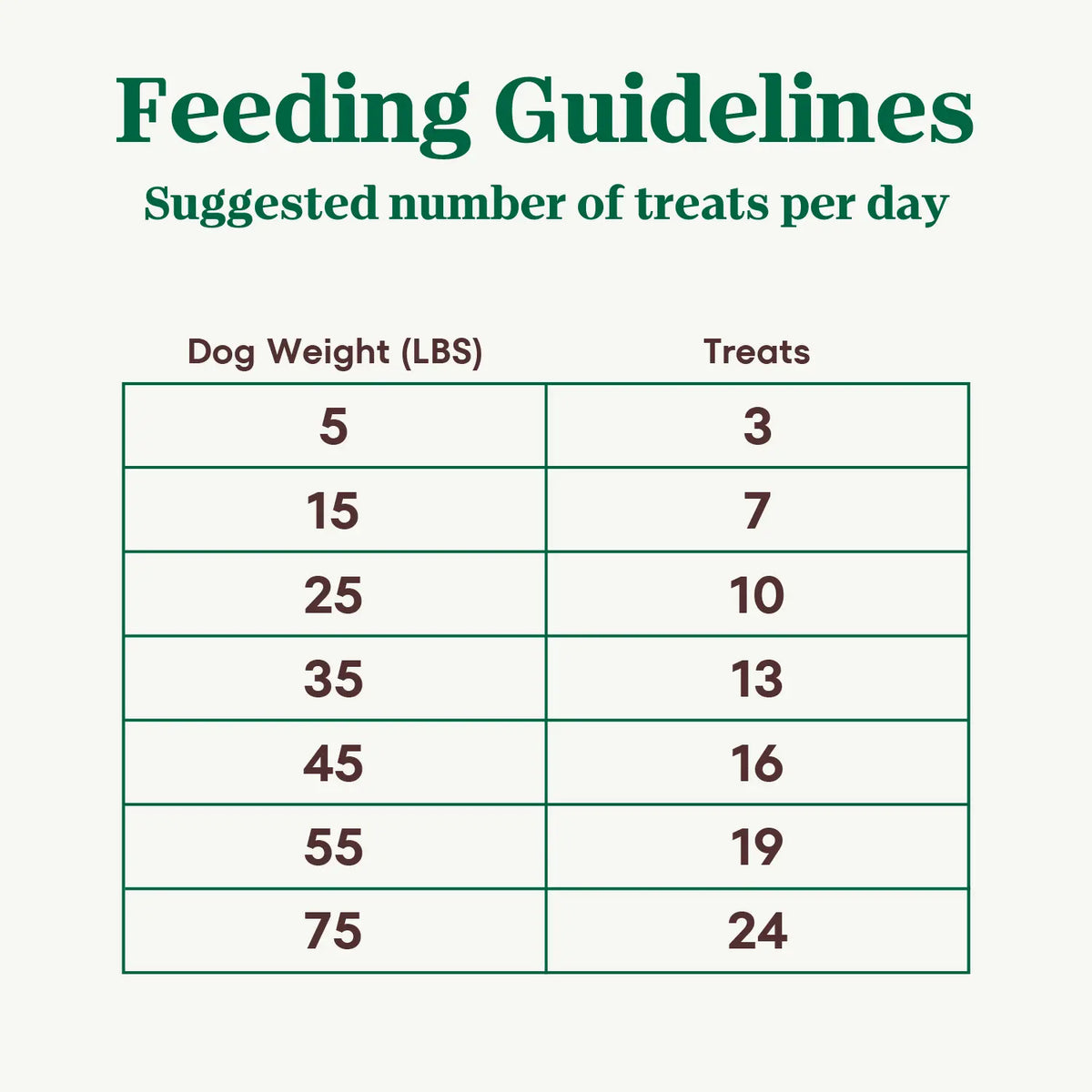 Feeding Guidelines of Nutro Natural Choice Mixed Berry Crunchy Dog Treats 16-oz