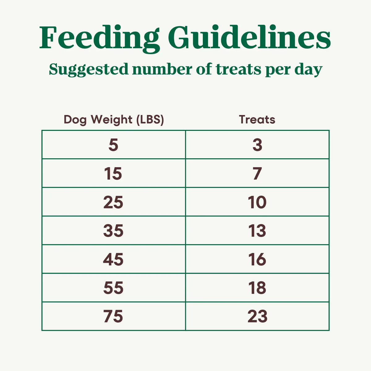 Feeding Guidelines of Nutro Natural Choice Peanut Butter Crunchy Dog Treats 10-oz