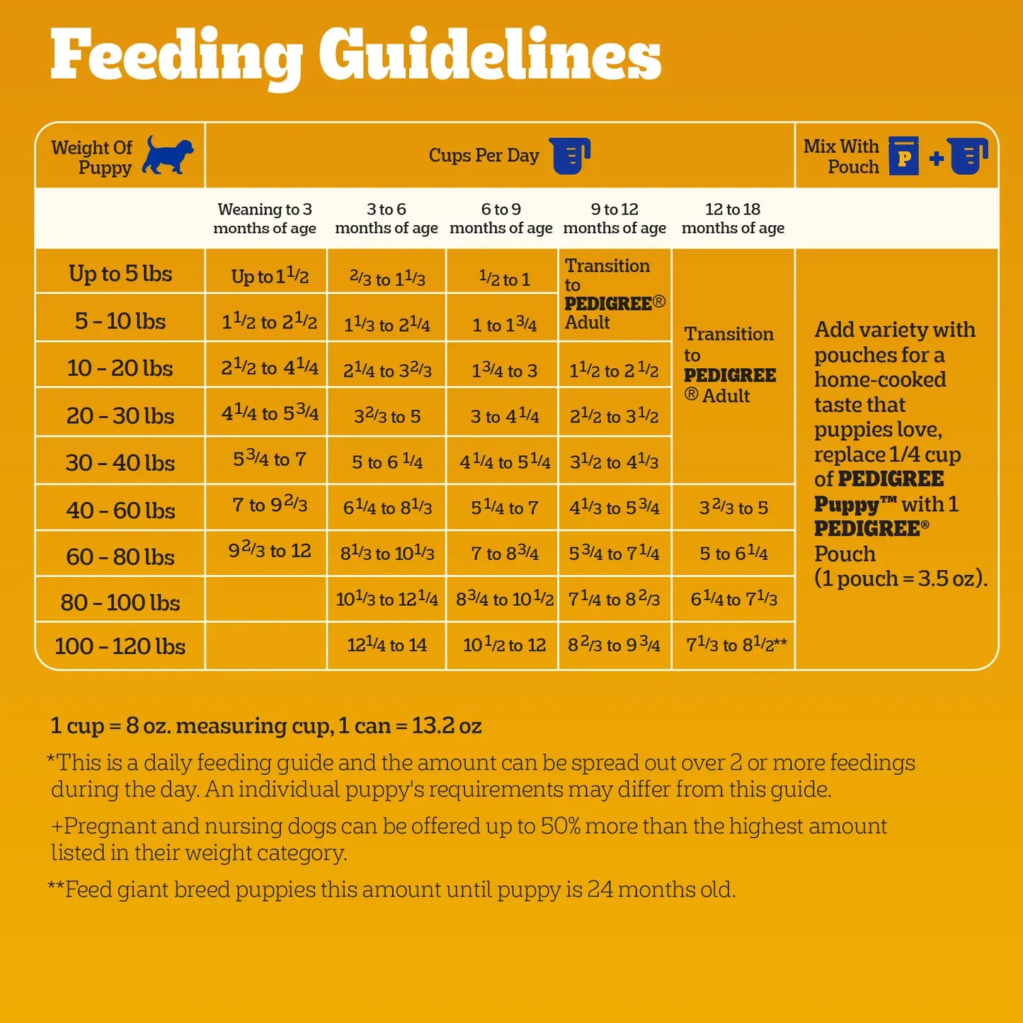 Feeding Guidelines of Pedigree Puppy Growth & Protection Dry Dog Food Chicken & Vegetable 3.5-lb