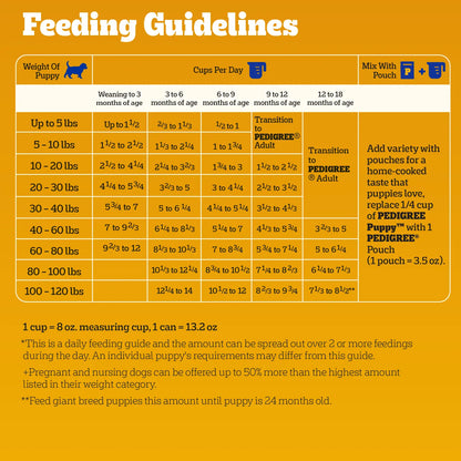 Feeding Guidelines of Pedigree Puppy Growth & Protection Dry Dog Food Chicken & Vegetable 3.5-lb