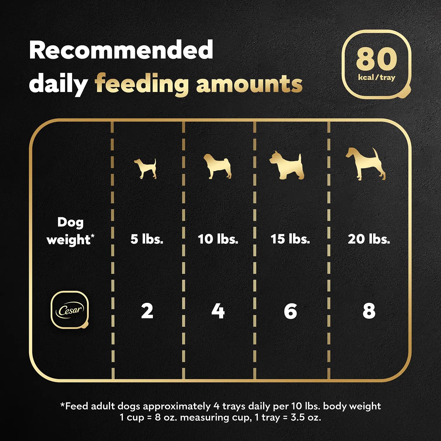 Feeding Chart of Cesar Loaf & Topper in Sauce Adult Wet Dog Food Ham & Egg w/Potato & Cheese 3.5-oz