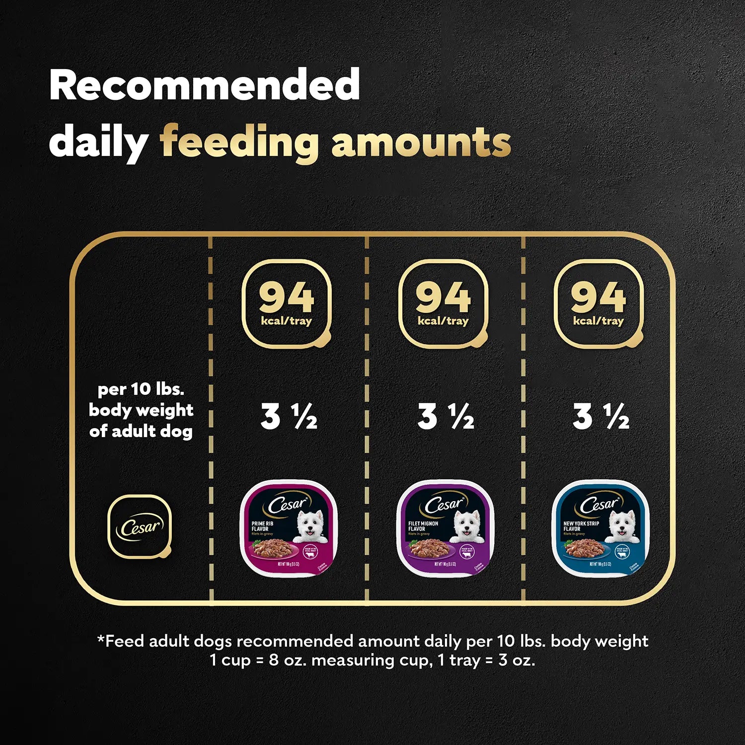 Feeding Char of Cesar Filets in Gravy Adult Wet Dog Food Variety Pack Prime Rib, Filet Mignon, New York Strip 24 Count 3.5-oz