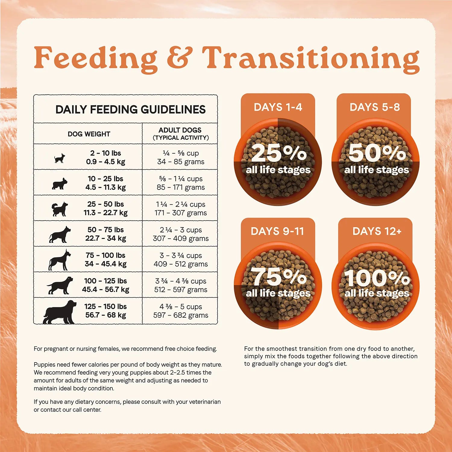 Feeding Guidelines of Canidae All Life Stages Dry Dog Food Multi-Protein Recipe 5-lb