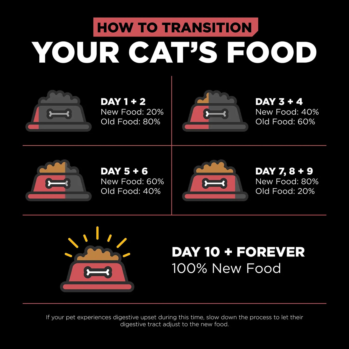 Usage Chart of Petcurean Go! Solutions Sensitivities Limited Ingredient Grain-Free Dry Cat Food Salmon 3-lb