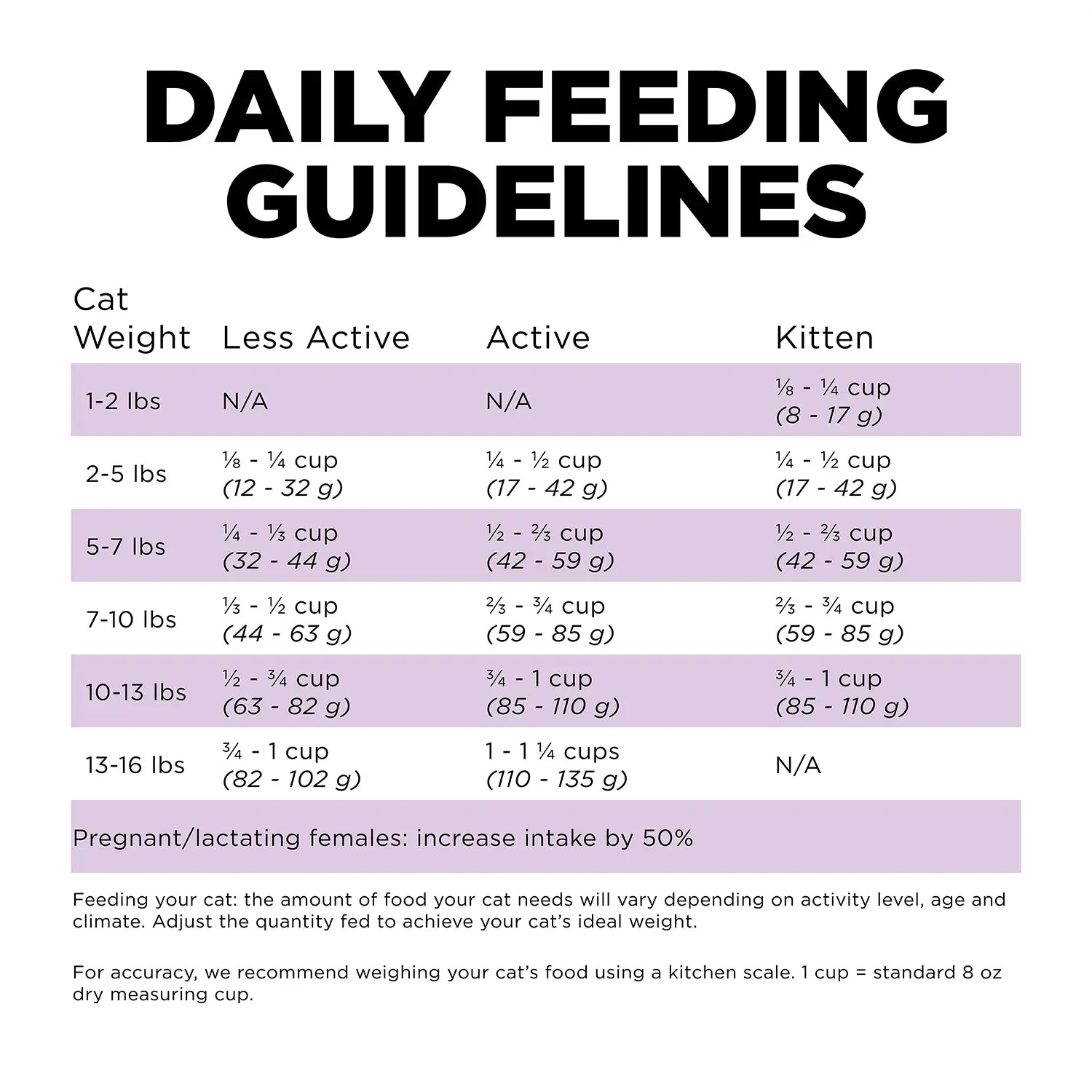 Feeding Guidelines of Petcurean Go! Solutions Carnivore Grain-Free Dry Cat Food Chicken Turkey & Duck Recipe 3-lb