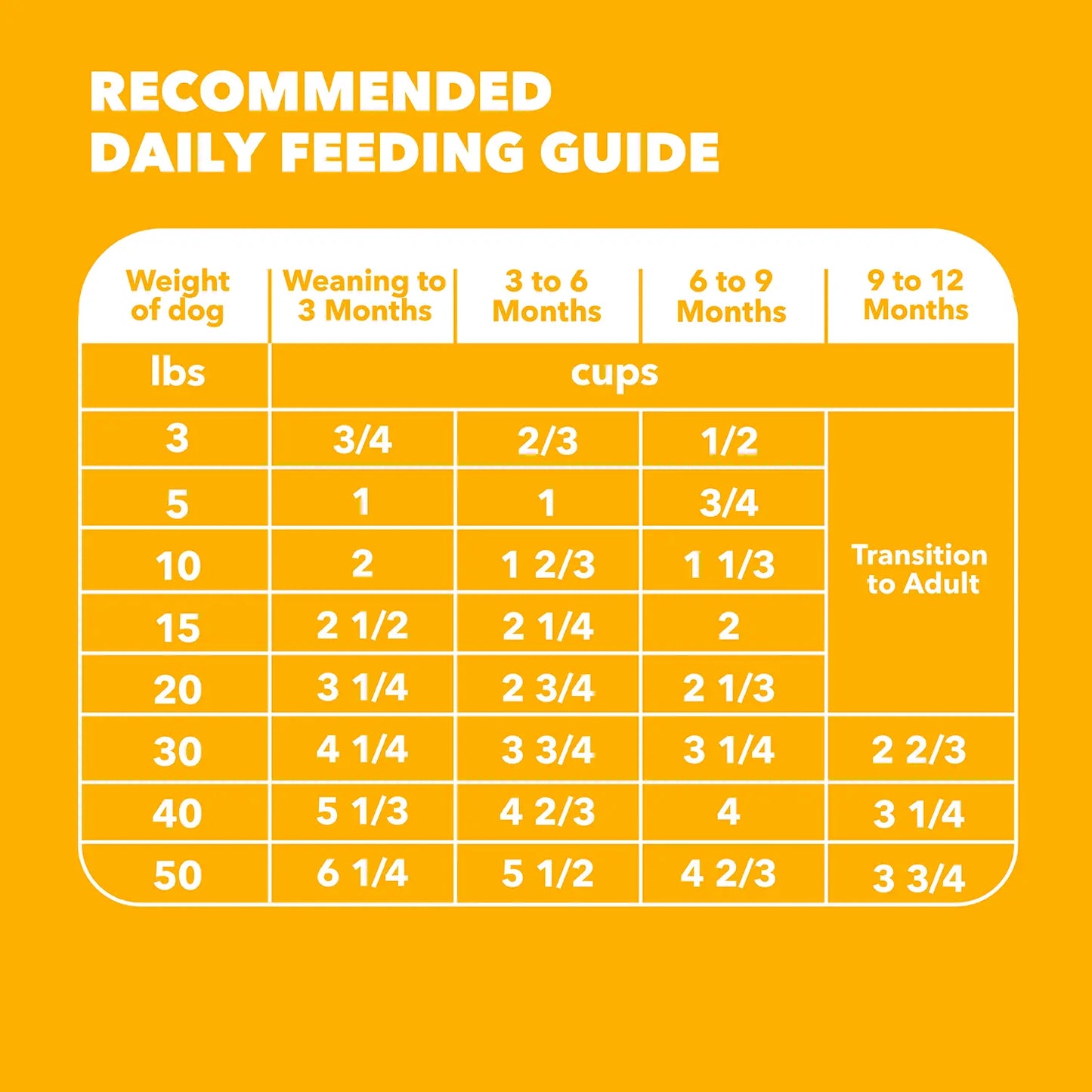 Feeding Guidelines of IAMS Proactive Health Smart Puppy Dry Dog Food Real Chicken 7-lb 