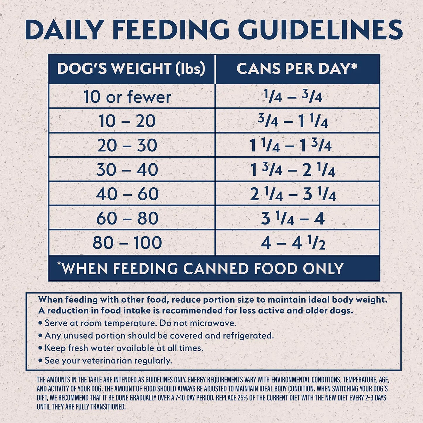 Usage Chart of Natural Balance Pet Foods Limited Ingredient Canned Dog Food Beef & Brown Rice 13-oz