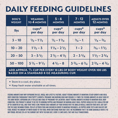 Usage Chart of Natural Balance Pet Foods Limited Ingredient Puppy Dry Food Salmon & Brown Rice 24-lb