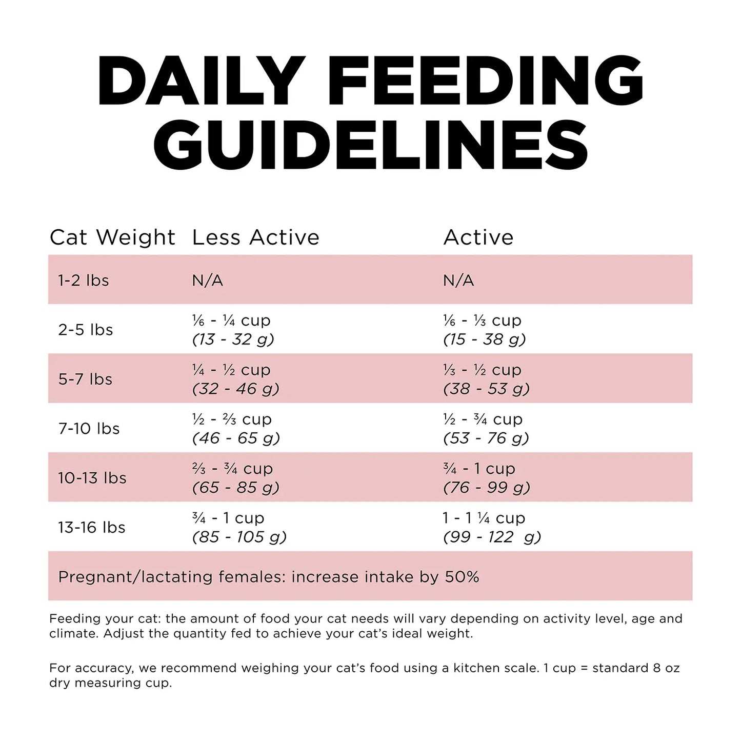 Feeding Guidelines of Petcurean Go! Solutions Sensitivities Limited Ingredient Grain-Free Dry Cat Food Salmon 3-lb