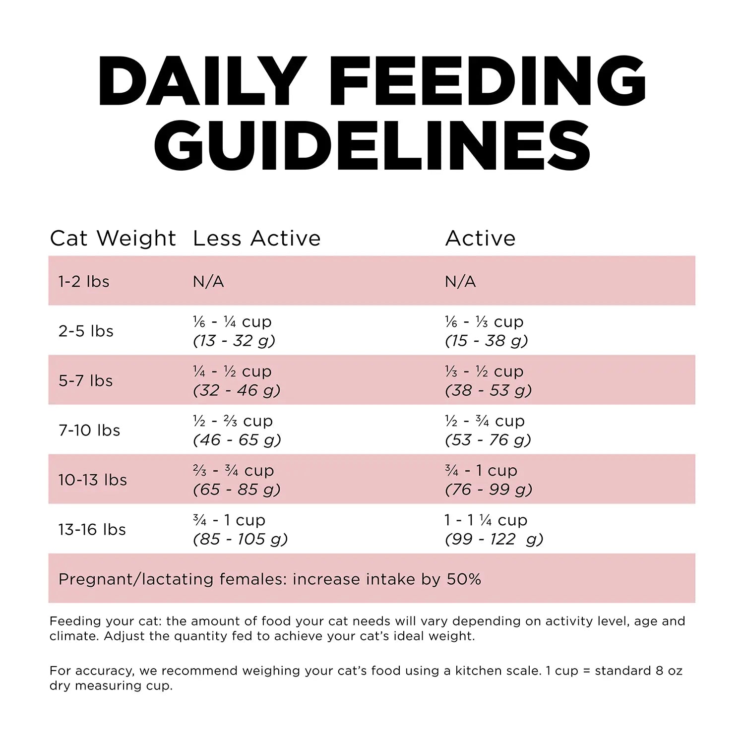 Feeding Guidelines of Petcurean Go! Solutions Sensitivities Limited Ingredient Grain-Free Dry Cat Food Salmon 3-lb