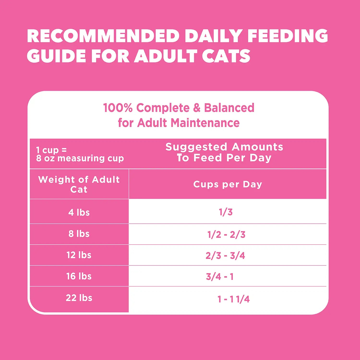 Feeding Guidelines of IAMS Proactive Health Sensitive Digestion & Skin Adult Dry Cat Food Turkey 6-lb
