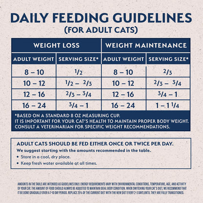 Feeding Guidelines of Natural Balance Pet Foods Original Ultra Fat Cats Dry Cat Food Chicken Meal & Salmon Meal 15-lb