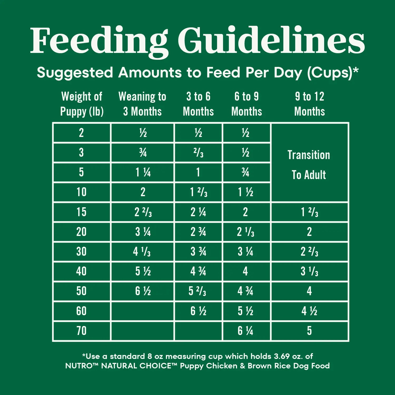 Feeding Guidelines of Nutro Natural Choice Chicken & Brown Rice Puppy Dry Food 5-lb