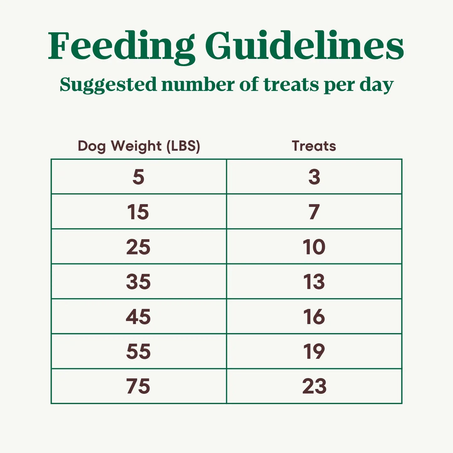 Feeding Guidelines of Nutro Natural Choice Apple Crunchy Dog Treats 10-oz