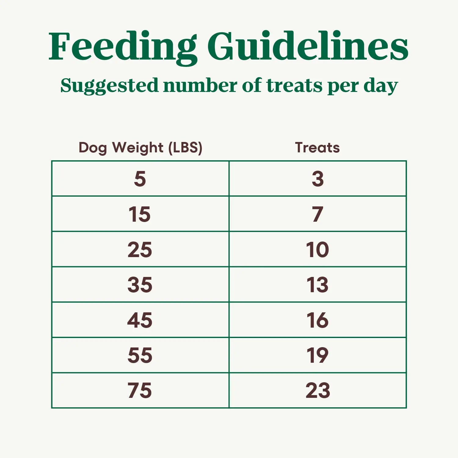 Feeding Guidelines of Nutro Natural Choice Apple Crunchy Dog Treats 10-oz