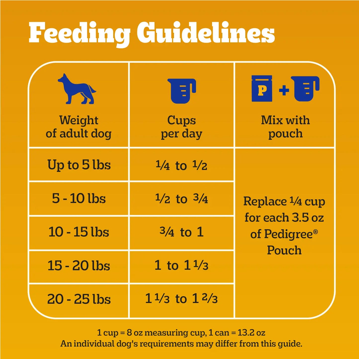Feeding Guidelines of Pedigree Complete Nutrition Tender Bites Small Breed Adult Dry Dog Food Chicken & Steak 3.5-lb