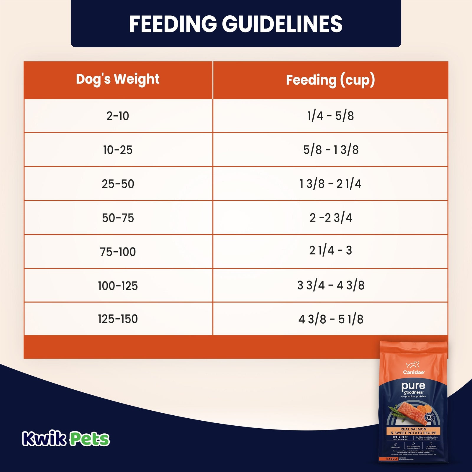 Feeding Guidelines of CANIDAE PURE Goodness Grain-Free LID Dry Dog Food Salmon & Sweet Potato 4-lb