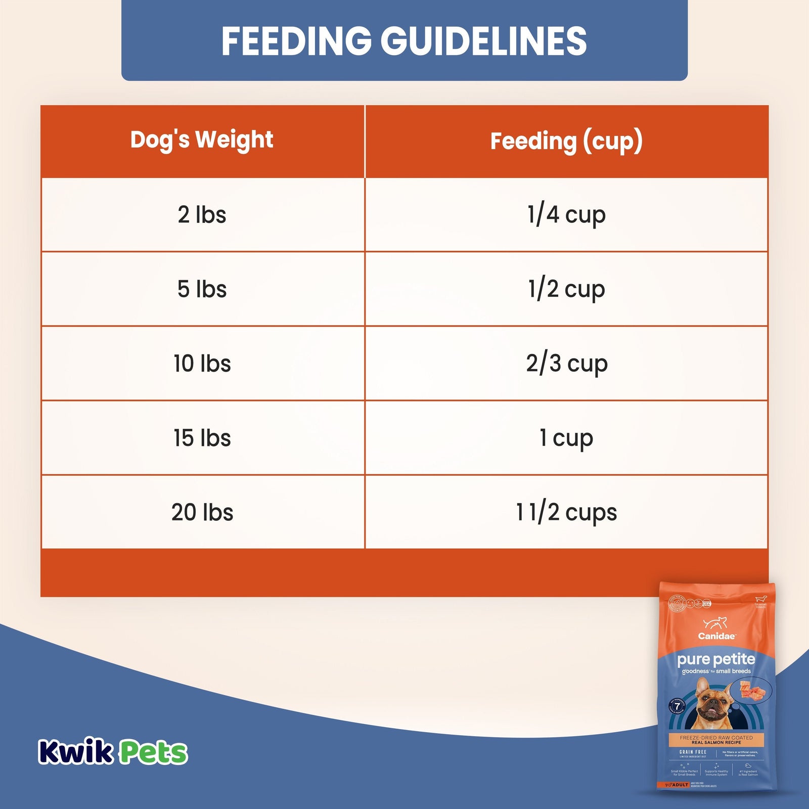 Feeding Guidelines of CANIDAE PURE Goodness Grain-Free LID Petite Small Breed Puppy Coated Dry Dog Food Salmon 4-lb