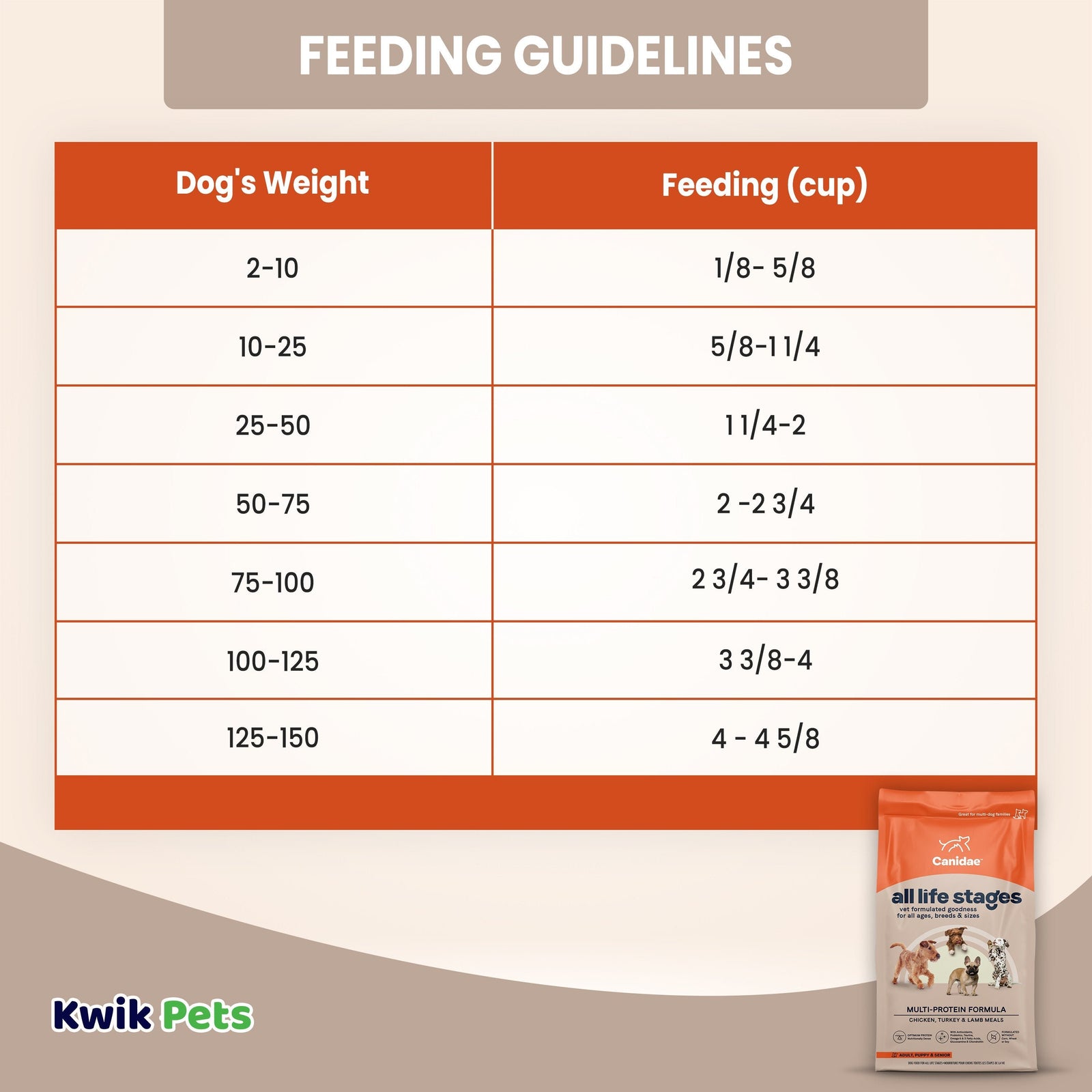 Feeding Guidelines of CANIDAE All Life Stages Multi-Protein Dry Dog Food Chicken Turkey & Lamb 5-lb