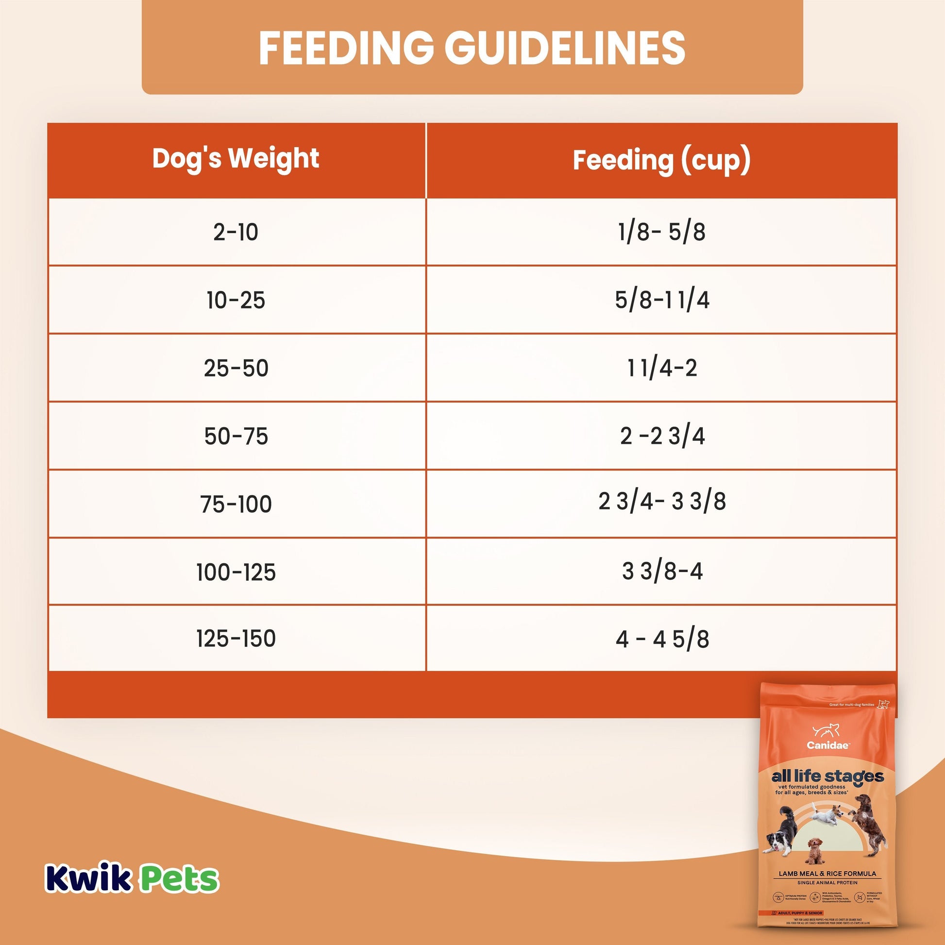 Feeding Guidelines of CANIDAE All Life Stages Dry Dog Food Lamb Meal & Rice Formula 5-lb