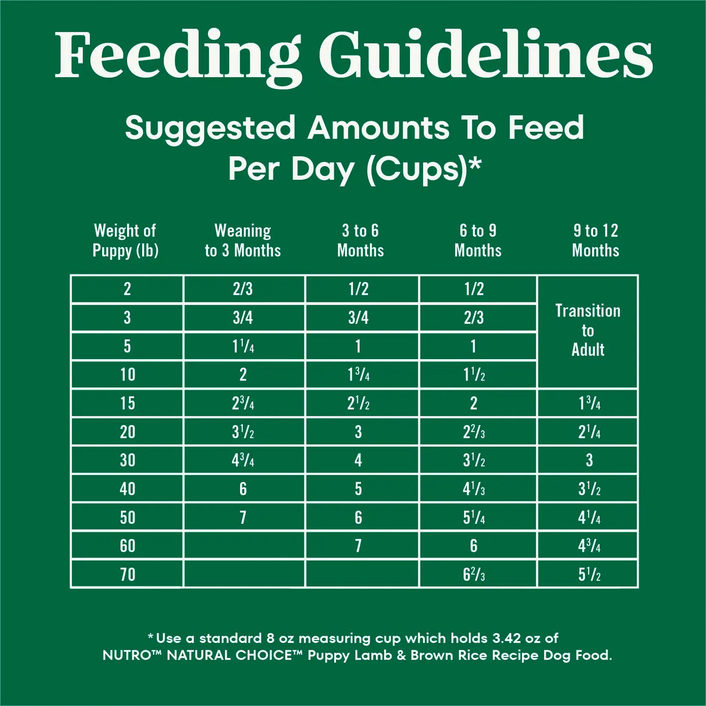 Feeding Guidelines of Nutro Natural Choice Lamb & Brown Rice Puppy Dry Food 4.5-lb