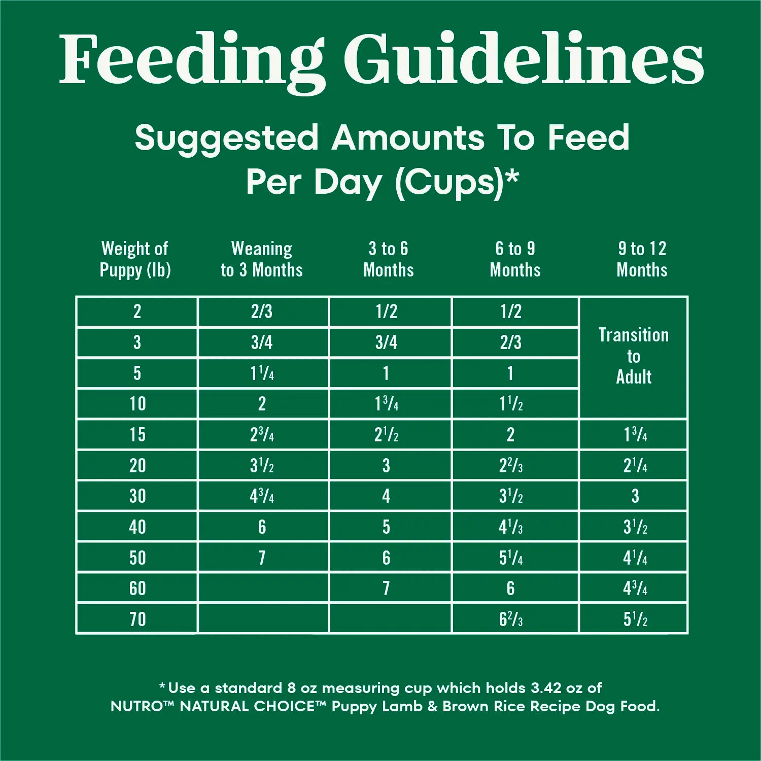 Feeding Guidelines of Nutro Natural Choice Lamb & Brown Rice Puppy Dry Food 4.5-lb